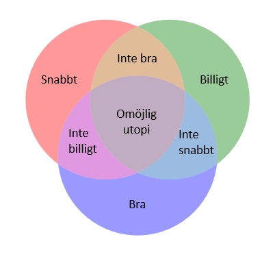 Ett venn-diagram med tre cirklar. En är märkt snabbt, en märkt billigt och en märkt bra. De överlappande fälten anger "inte bra", "inte billigt", "inte snabbt". I mitten står det "omöjlig utopi".